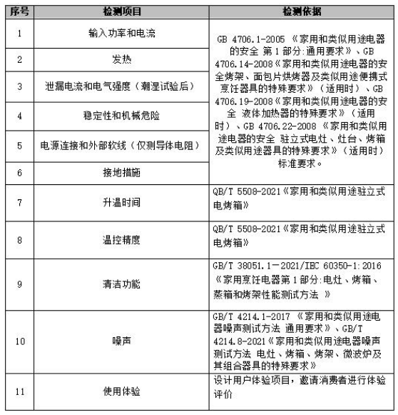 费者委员会蒸烤箱比较试验报告z6尊龙网站登录入口广州市消(图3)