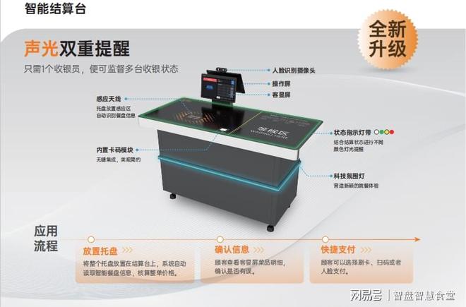 备清单：构建智慧食堂的必备软硬件z6尊龙·中国网站食堂智能化设(图3)