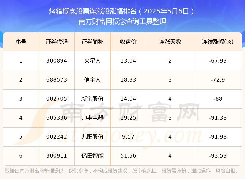 概念股票消息：6只个股实现连涨！尊龙凯时2025年5月6日烤箱